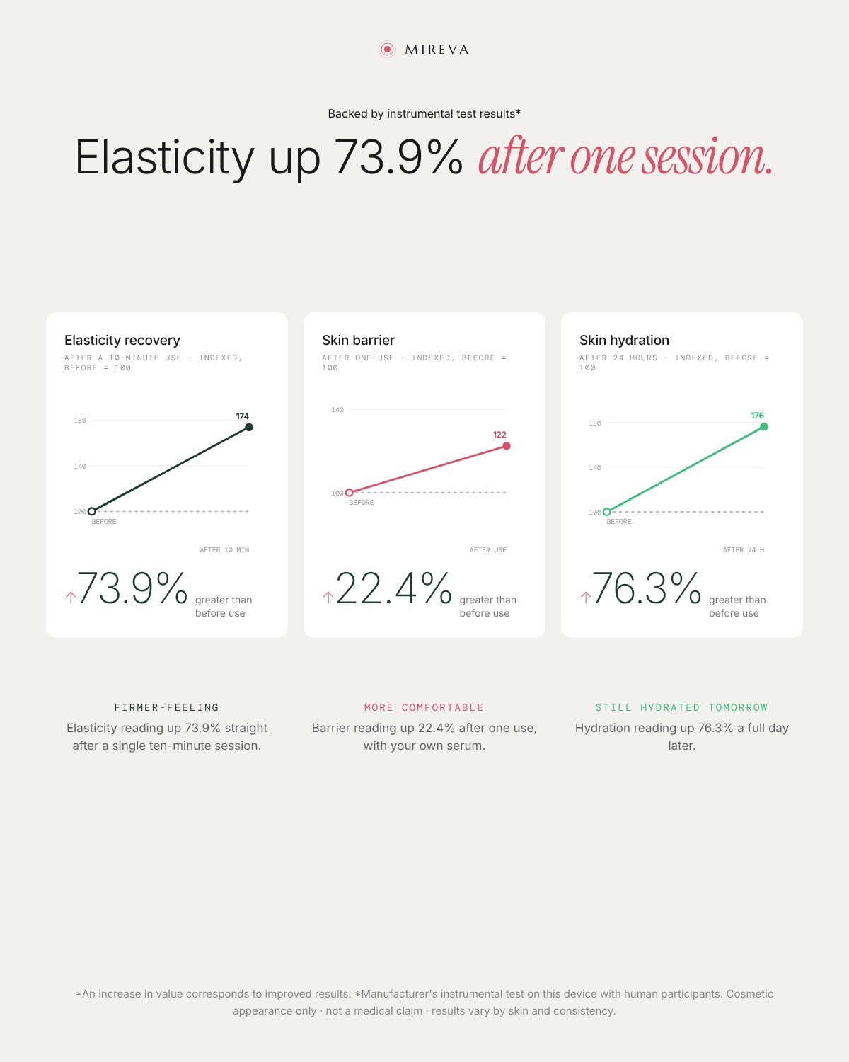 Instrumental test results: elasticity, barrier and hydration readings before and after using the Mireva Derma Booster Wand